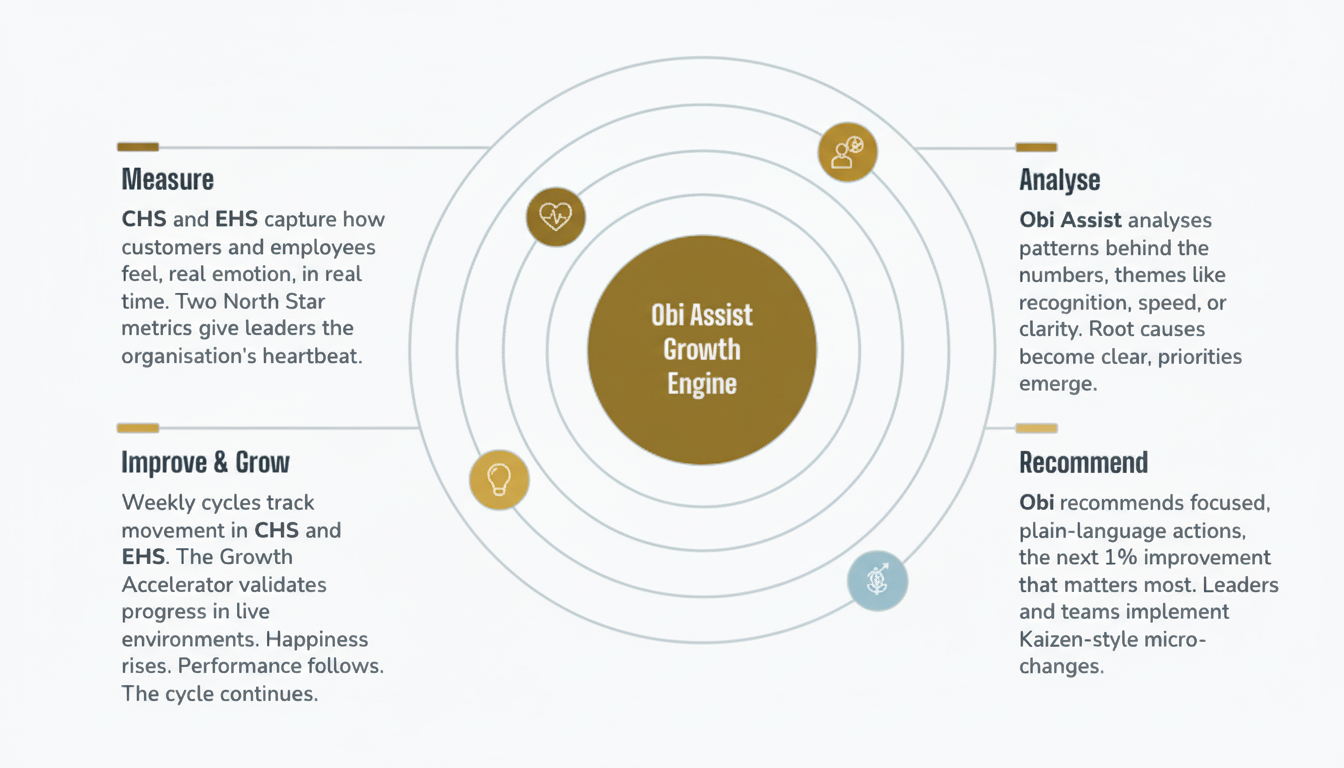 Obi Assist Growth Engine